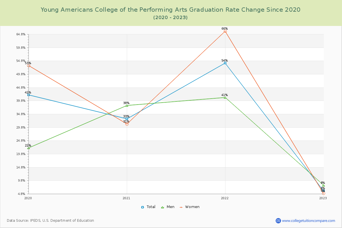 Young Americans College of the Performing Arts Graduation Rate Changes Chart