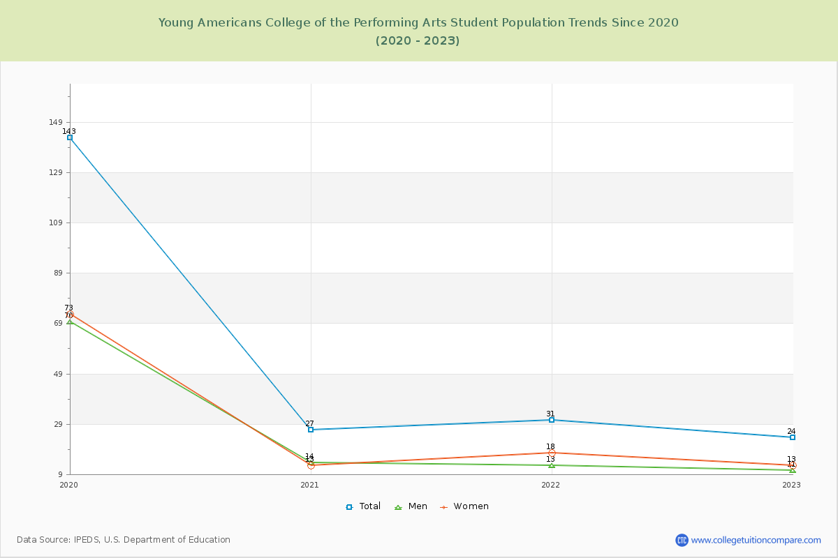 Young Americans College of the Performing Arts Enrollment Trends Chart