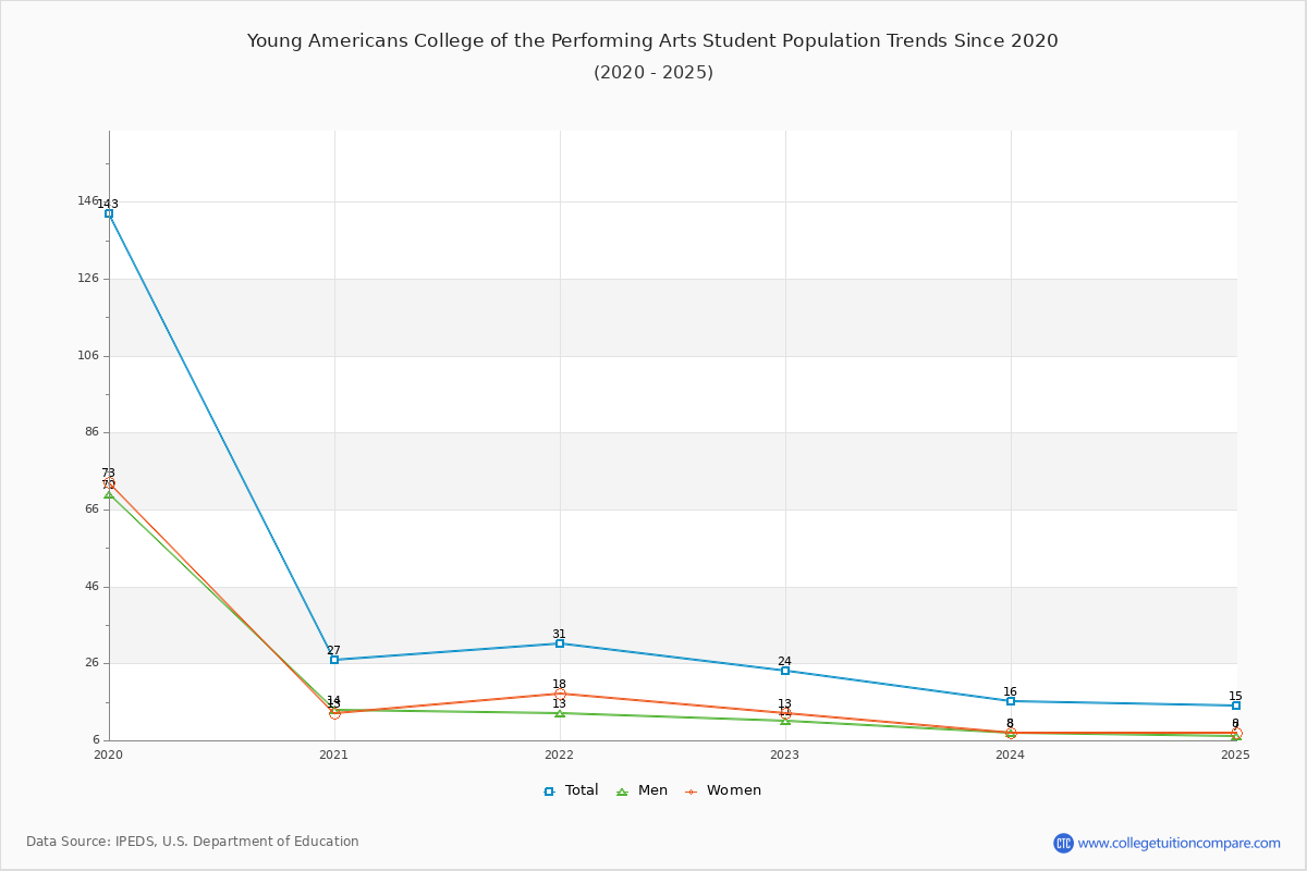 Young Americans College of the Performing Arts Enrollment Trends Chart