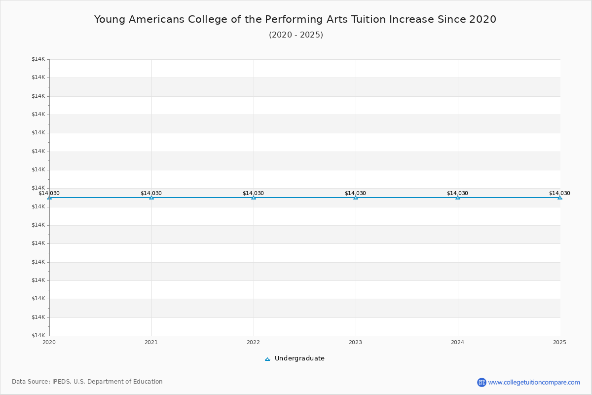Young Americans College of the Performing Arts Tuition & Fees Changes Chart