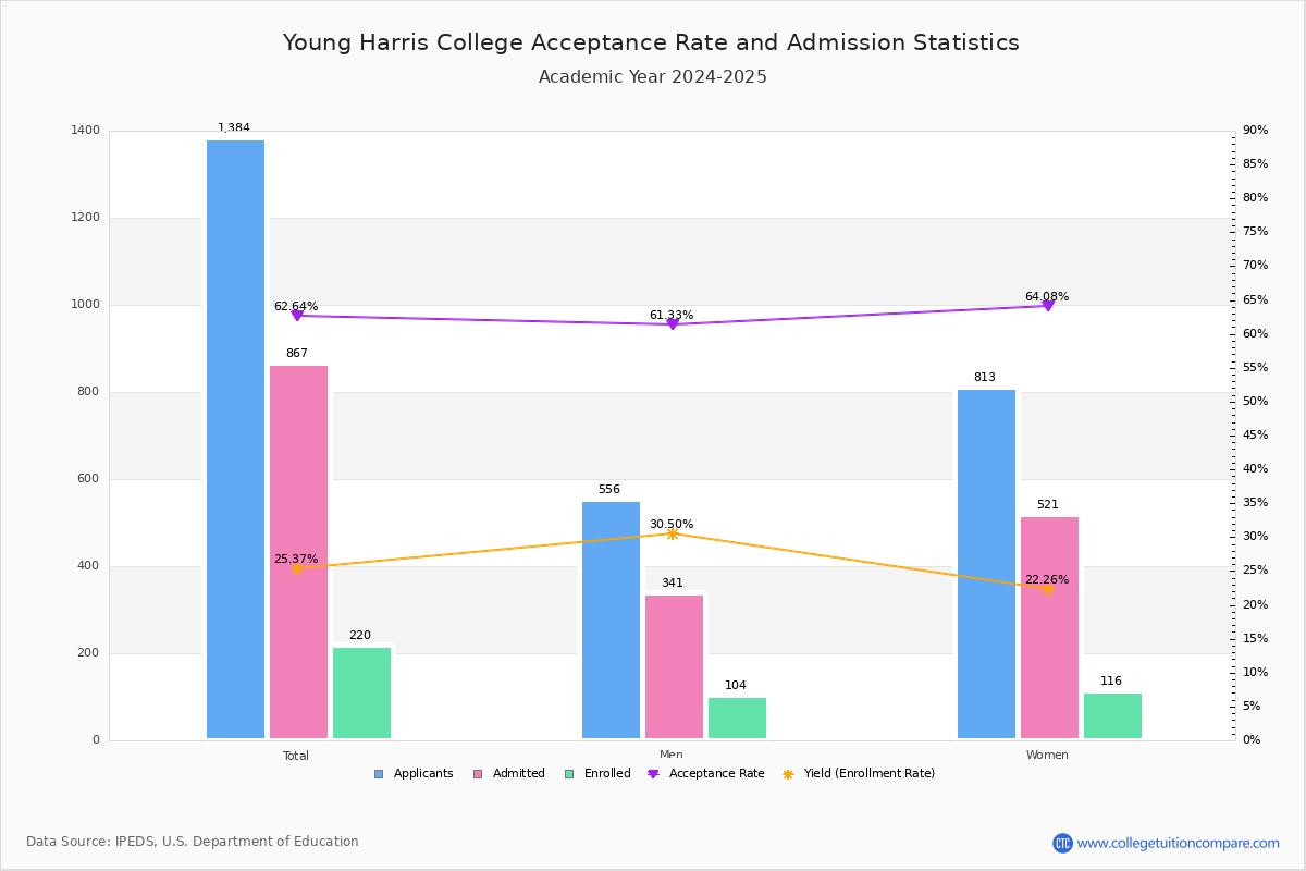 YHC Acceptance Rate and SAT/ACT Scores
