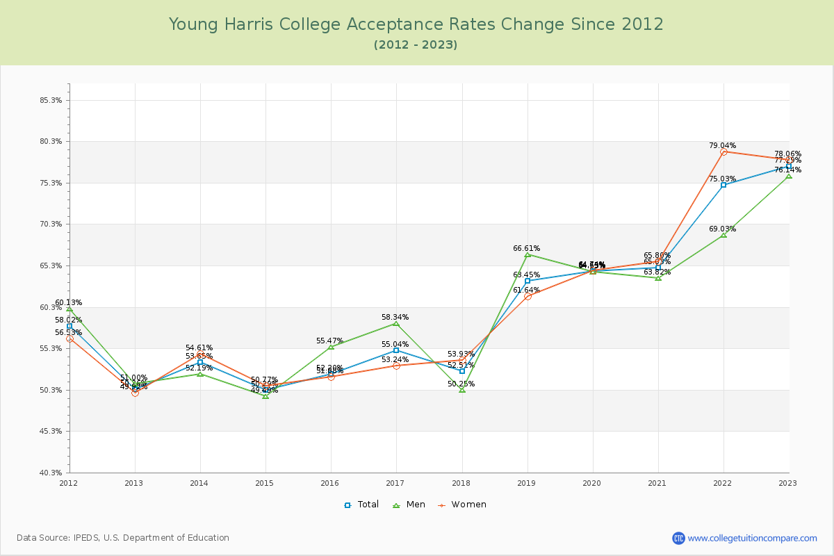 Young Harris College Acceptance Rate Changes Chart