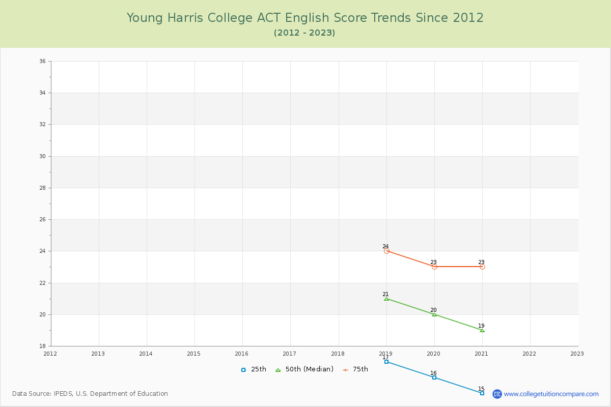 Young Harris College ACT English Trends Chart