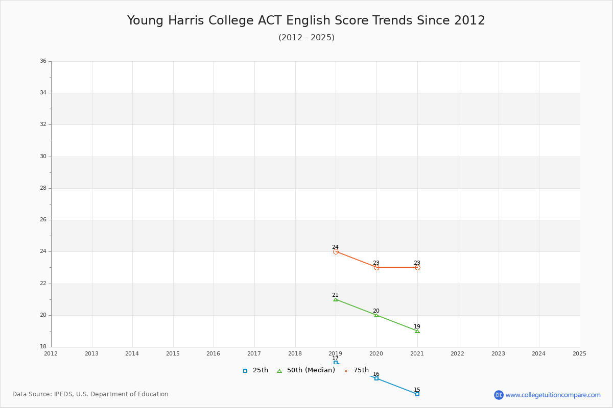 Young Harris College ACT English Trends Chart