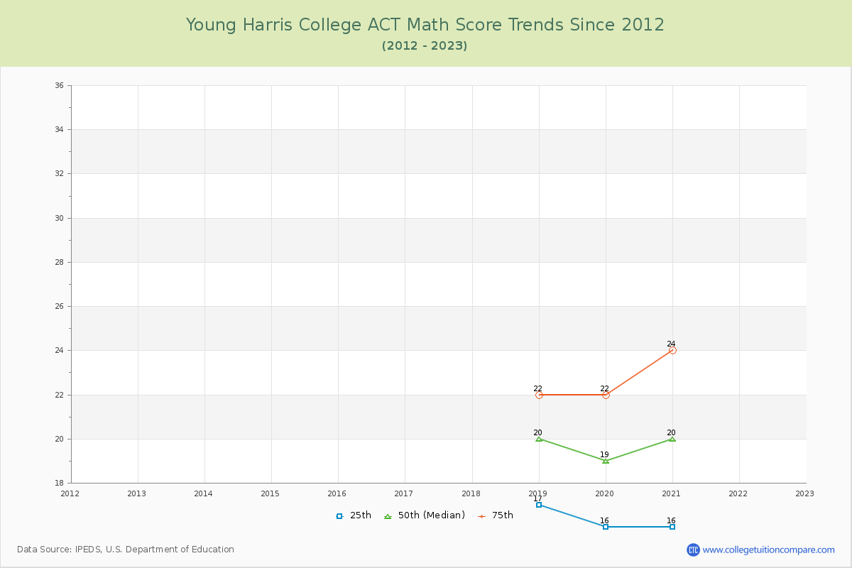 Young Harris College ACT Math Score Trends Chart