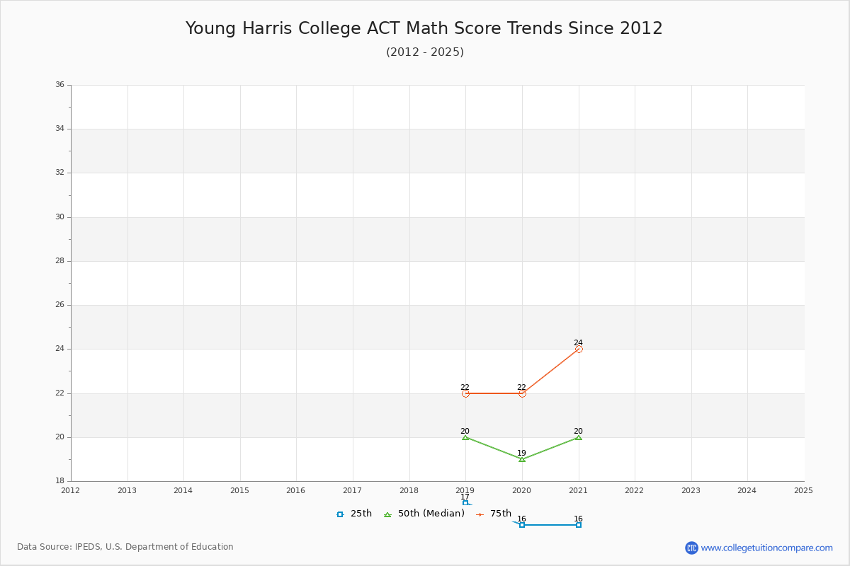 Young Harris College ACT Math Score Trends Chart