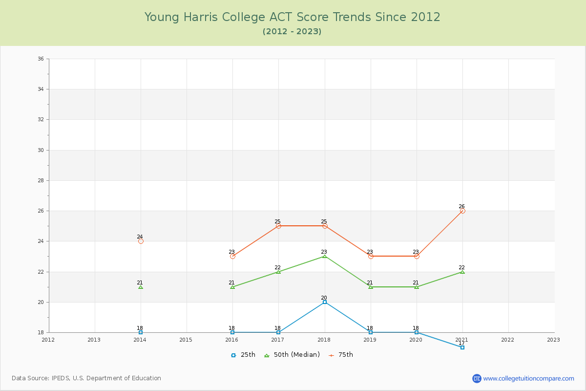 Young Harris College ACT Score Trends Chart