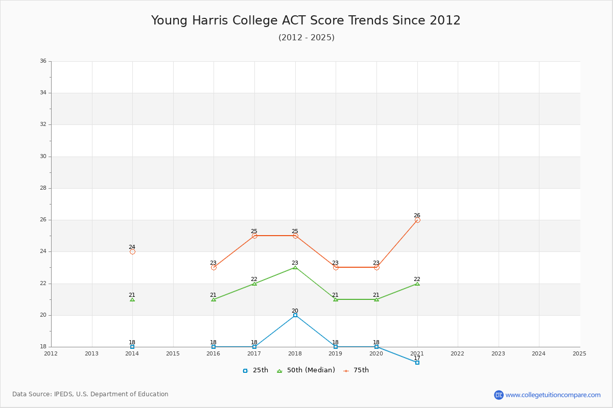Young Harris College ACT Score Trends Chart
