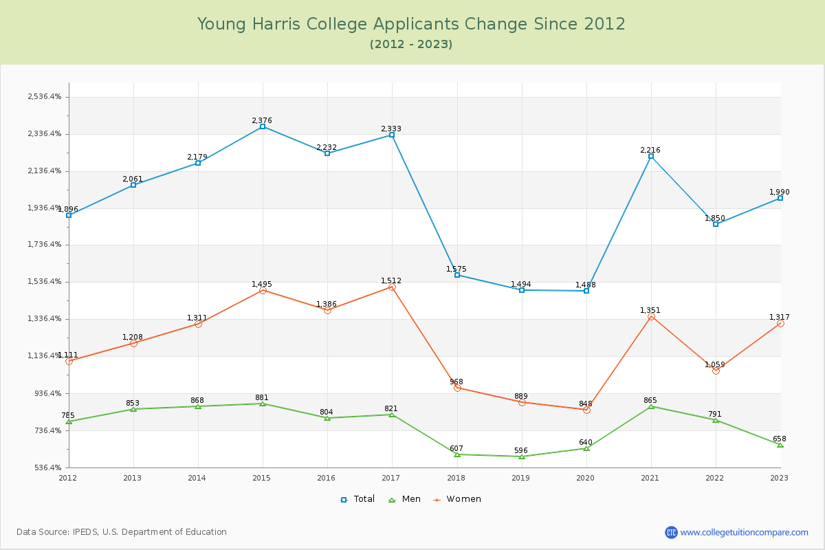 Young Harris College Number of Applicants Changes Chart
