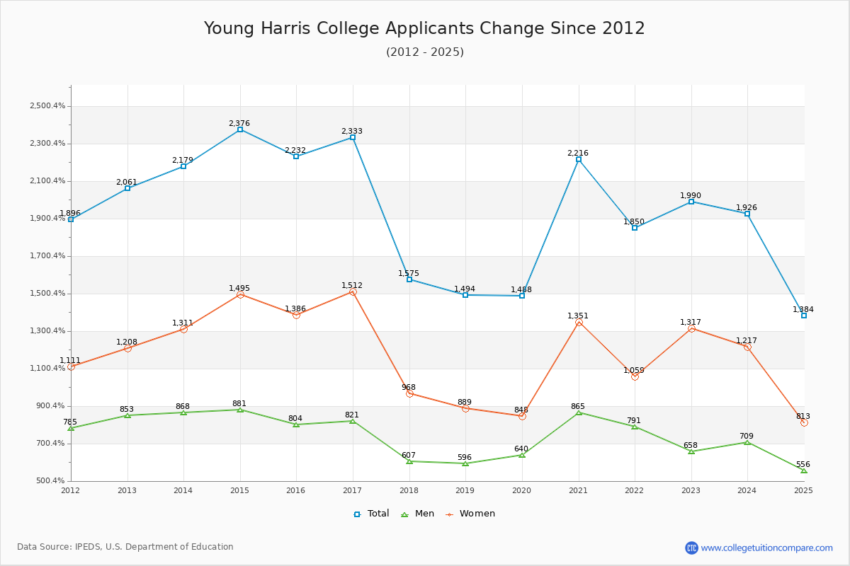 Young Harris College - 10 Year Applicants, Admissions, and Enrollment Trends Chart