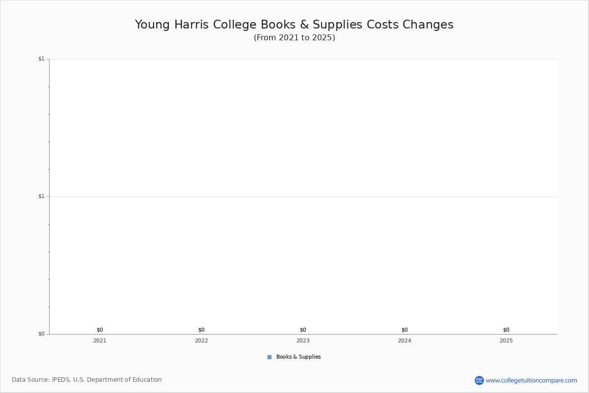 Young Harris College Tuition & Fees, Net Price