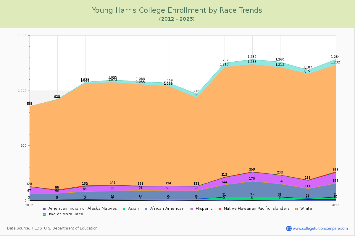 Young Harris College Enrollment by Race Trends Chart