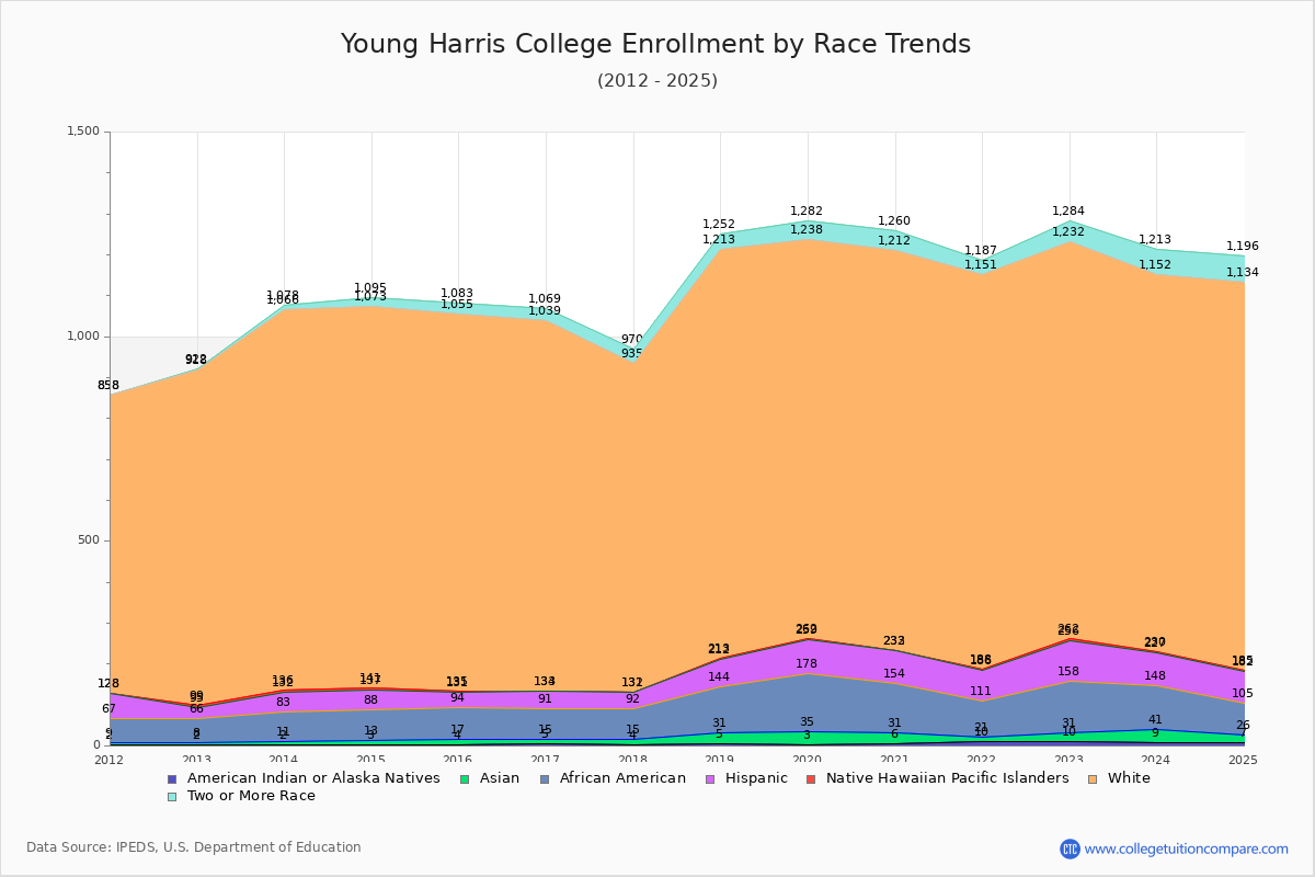 Young Harris College Enrollment by Race Trends Chart