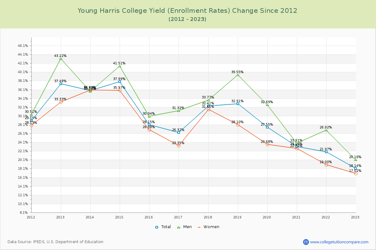 Young Harris College Yield (Enrollment Rate) Changes Chart