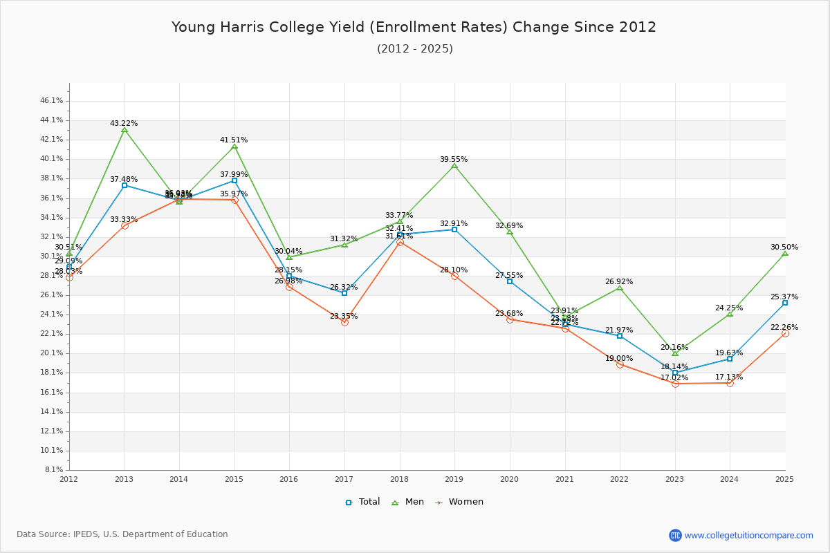 Young Harris College enrollment rate trends chart showing historical yield changes from 2015 to 2025