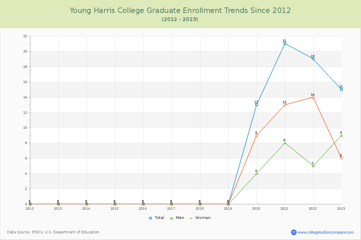 Young Harris College Graduate Enrollment Trends Chart