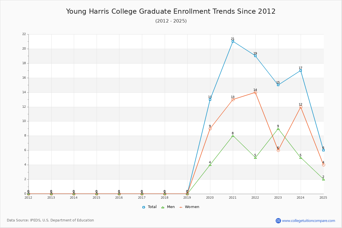 Young Harris College Graduate Enrollment Trends Chart