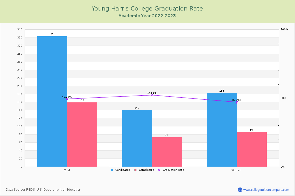 Young Harris College graduate rate