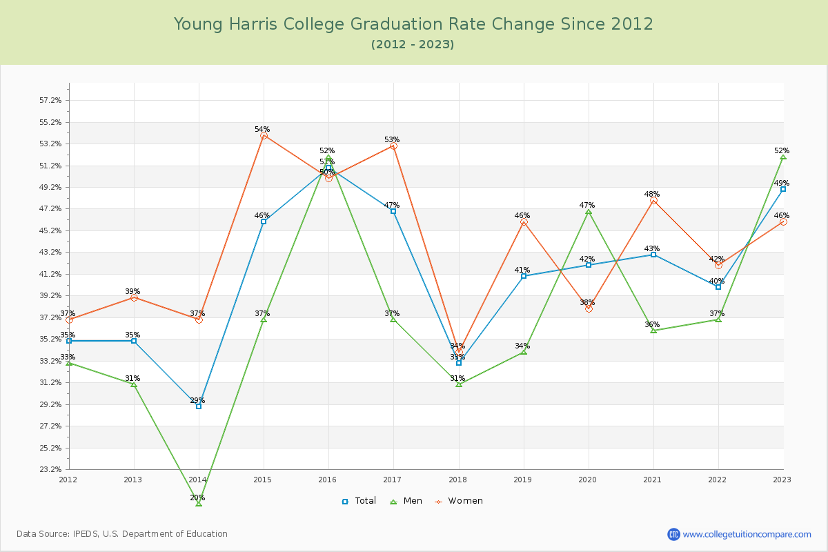 Young Harris College Graduation Rate Changes Chart
