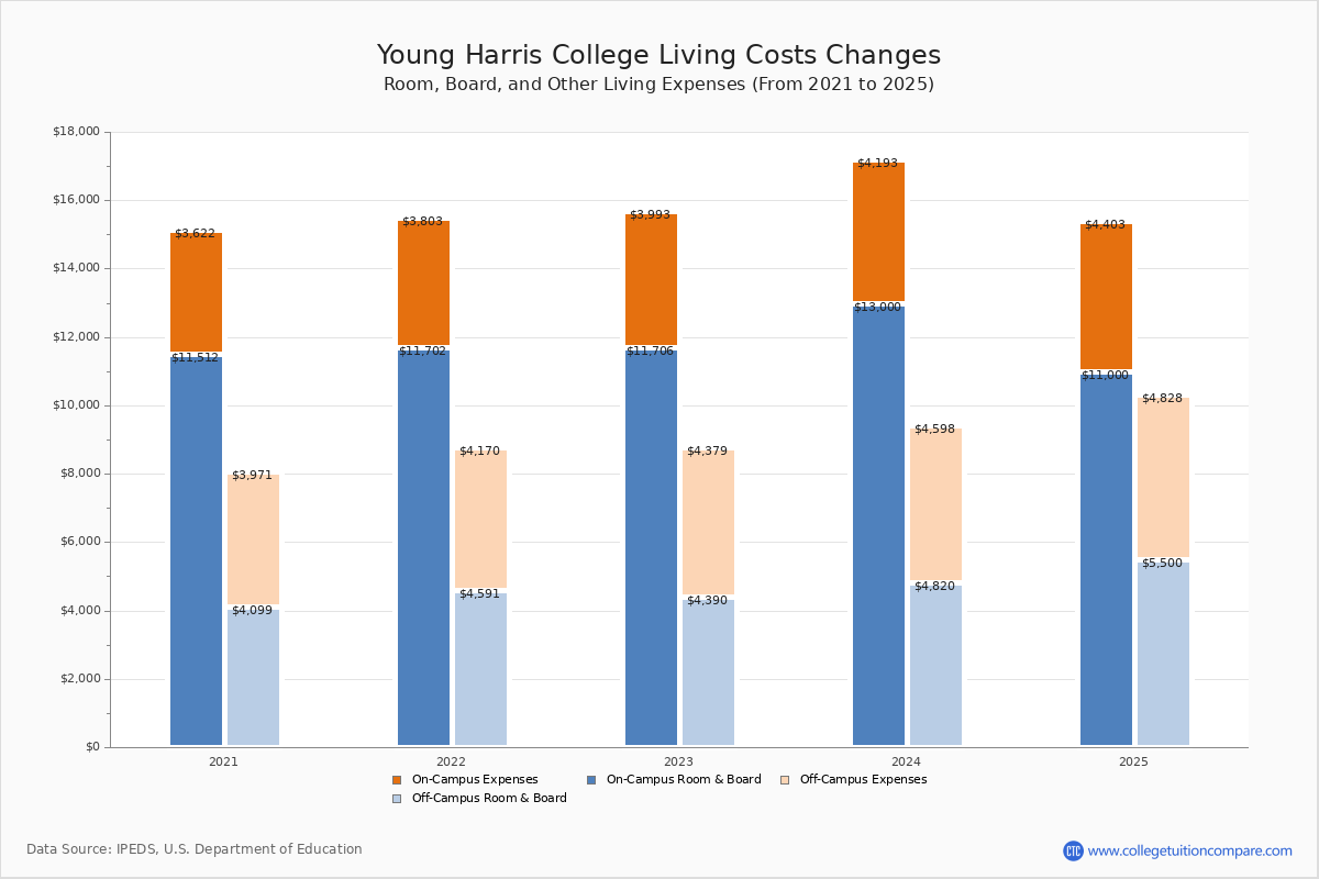 Young Harris College Tuition & Fees, Net Price