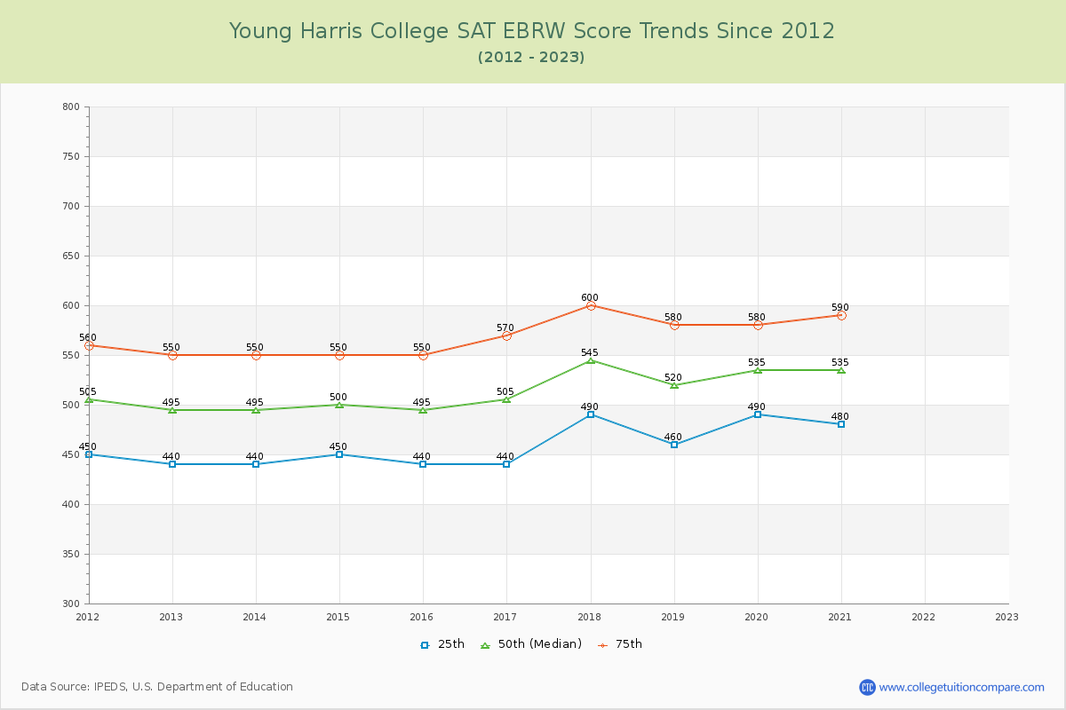 Young Harris College SAT EBRW (Evidence-Based Reading and Writing) Trends Chart