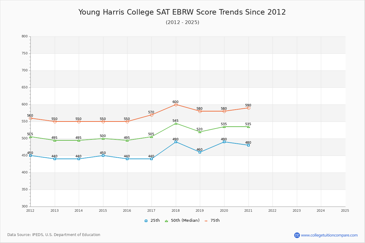 Young Harris College SAT EBRW (Evidence-Based Reading and Writing) Trends Chart