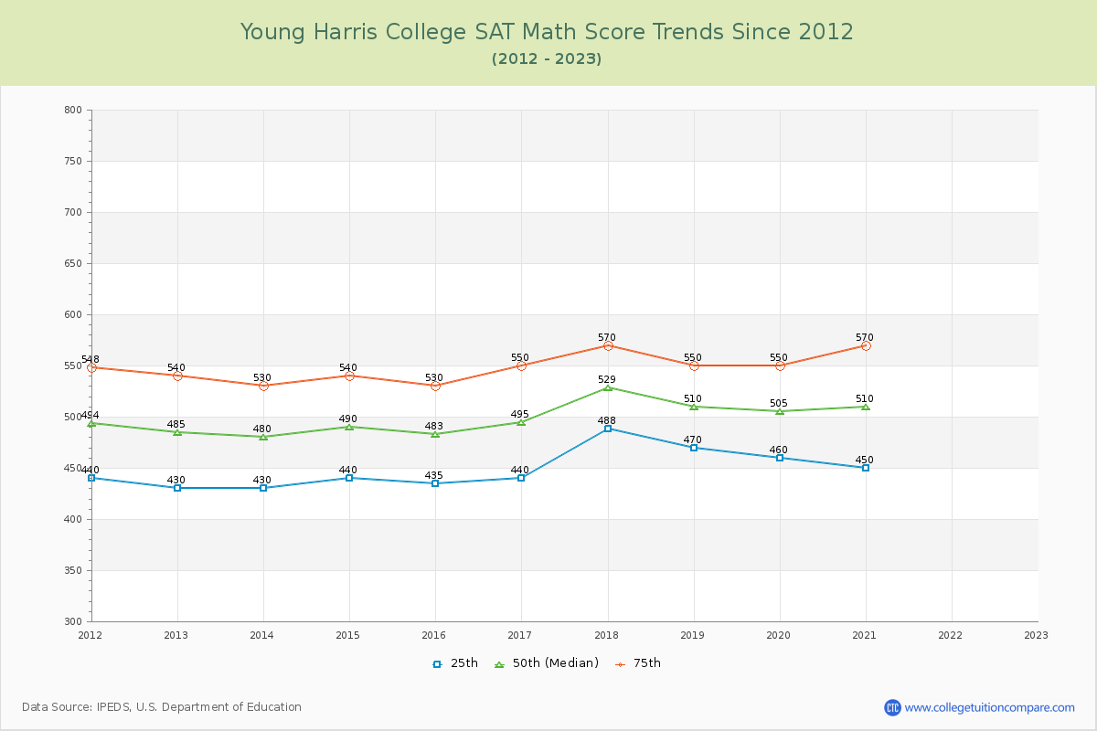 Young Harris College SAT Math Score Trends Chart