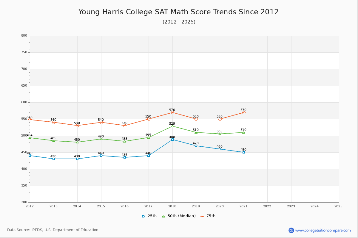 Young Harris College SAT Math Score Trends Chart