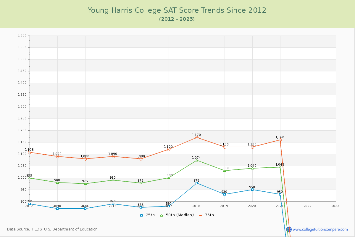 Young Harris College SAT Score Trends Chart
