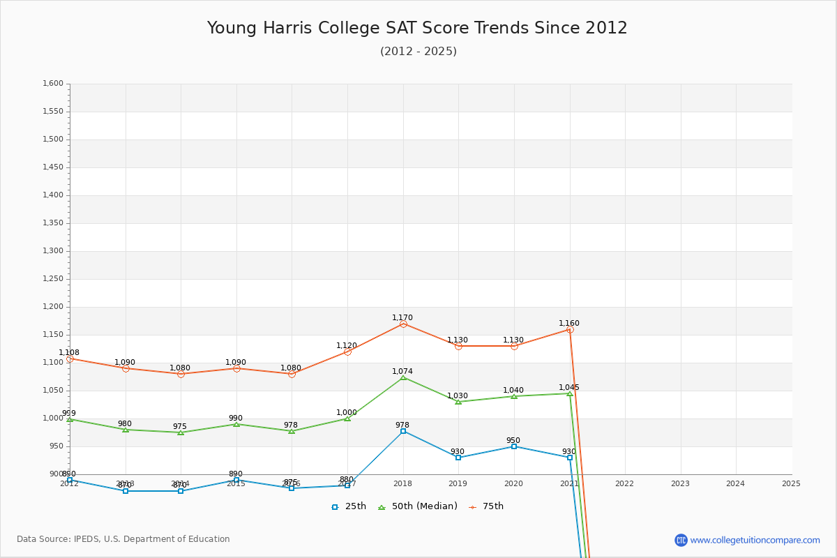 Young Harris College SAT Score Trends Chart