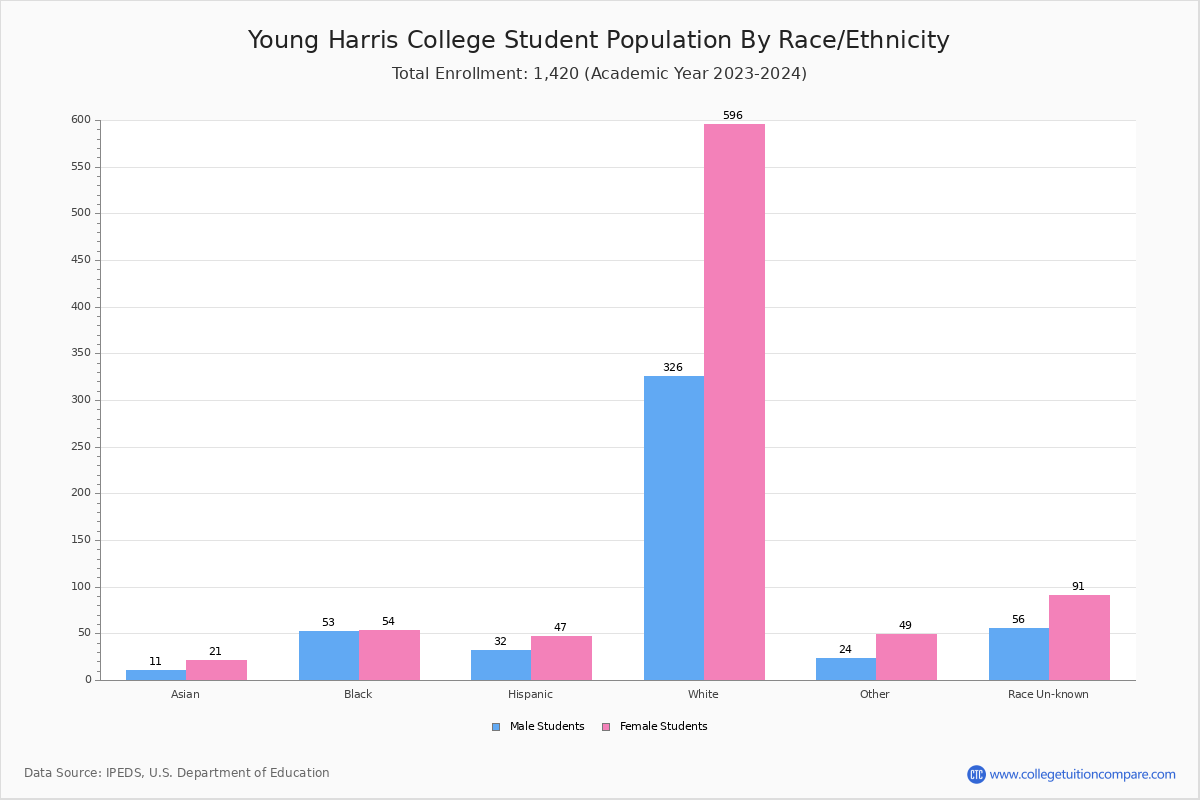 Young Harris College Student Population and Demographics