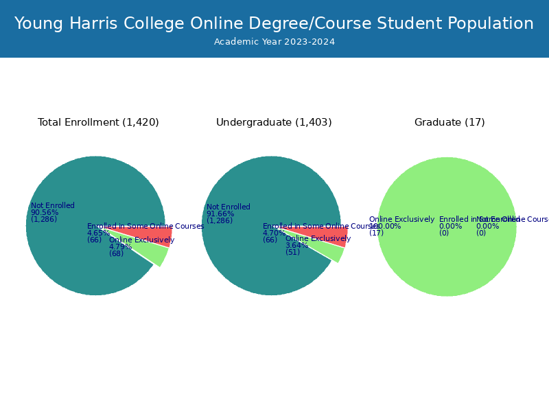 Young Harris College Student Population and Demographics