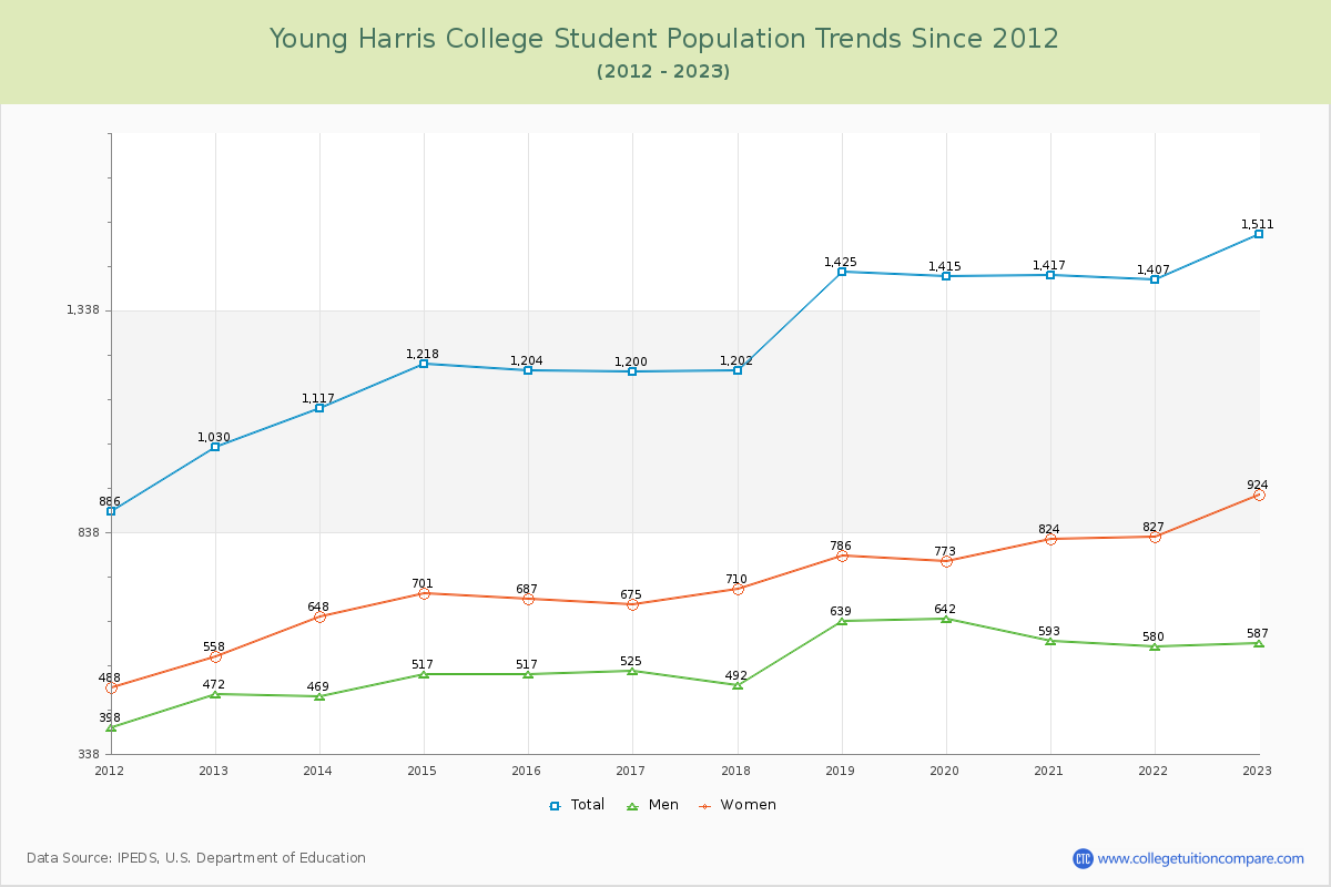 Young Harris College Enrollment Trends Chart