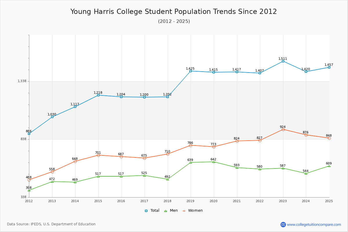 Young Harris College Enrollment Trends Chart