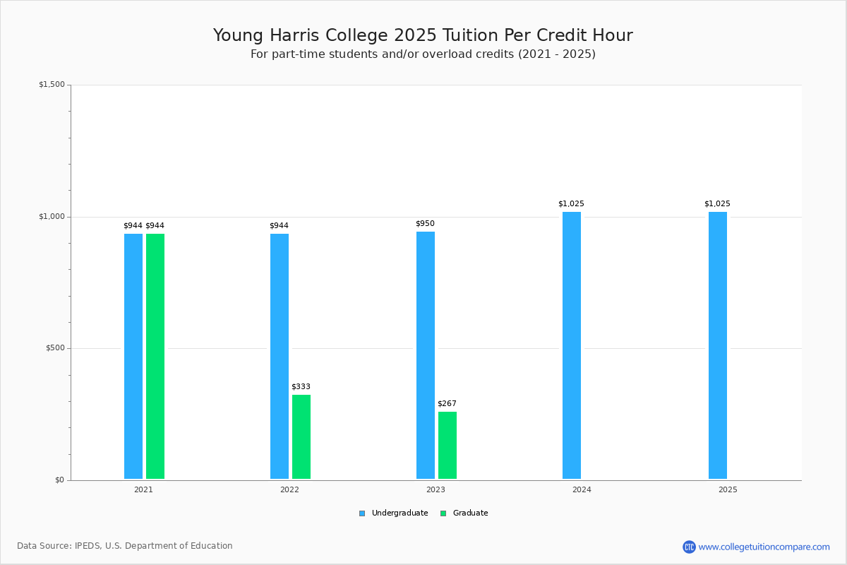 Young Harris Academic Calendar