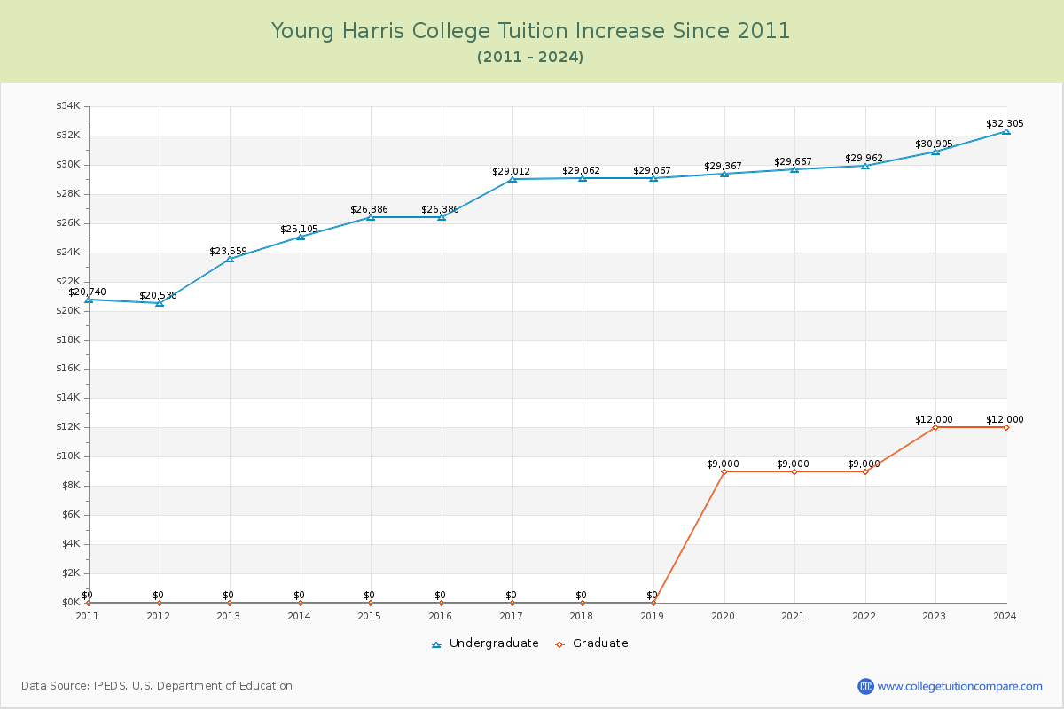 Young Harris College Tuition & Fees Changes Chart