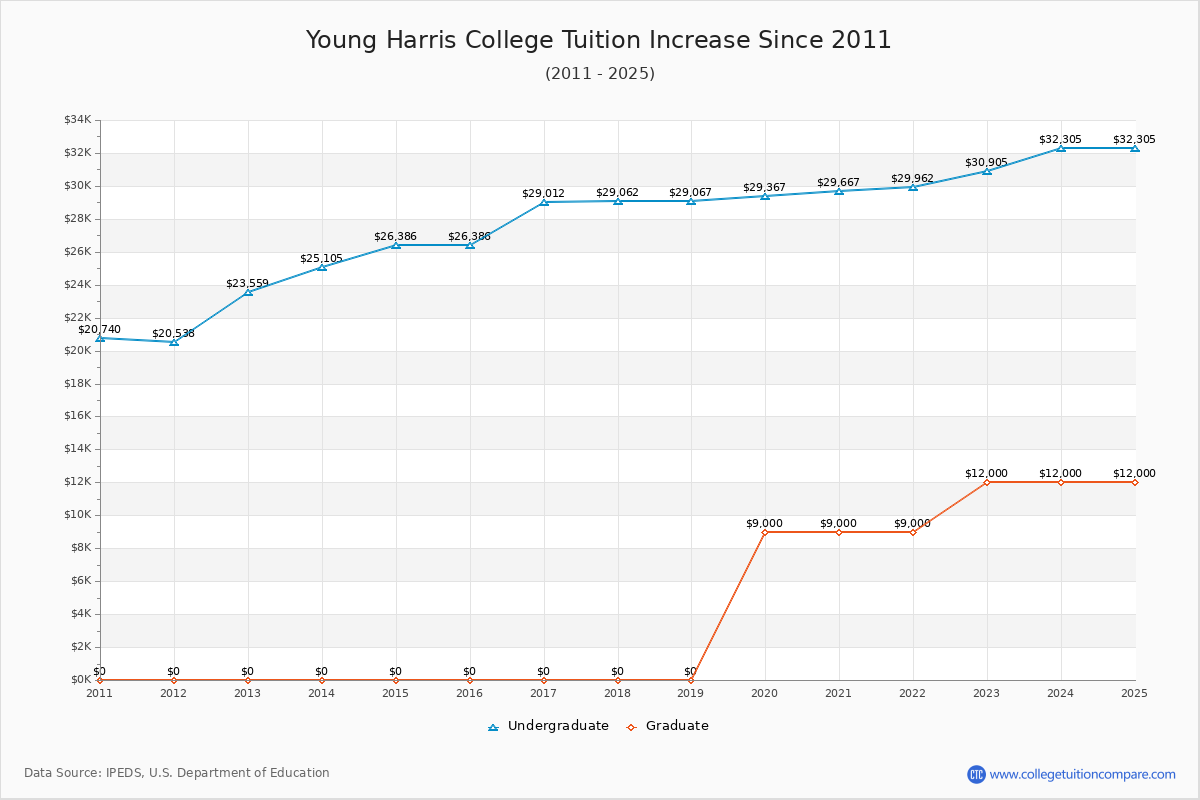 Young Harris College Tuition & Fees Changes Chart
