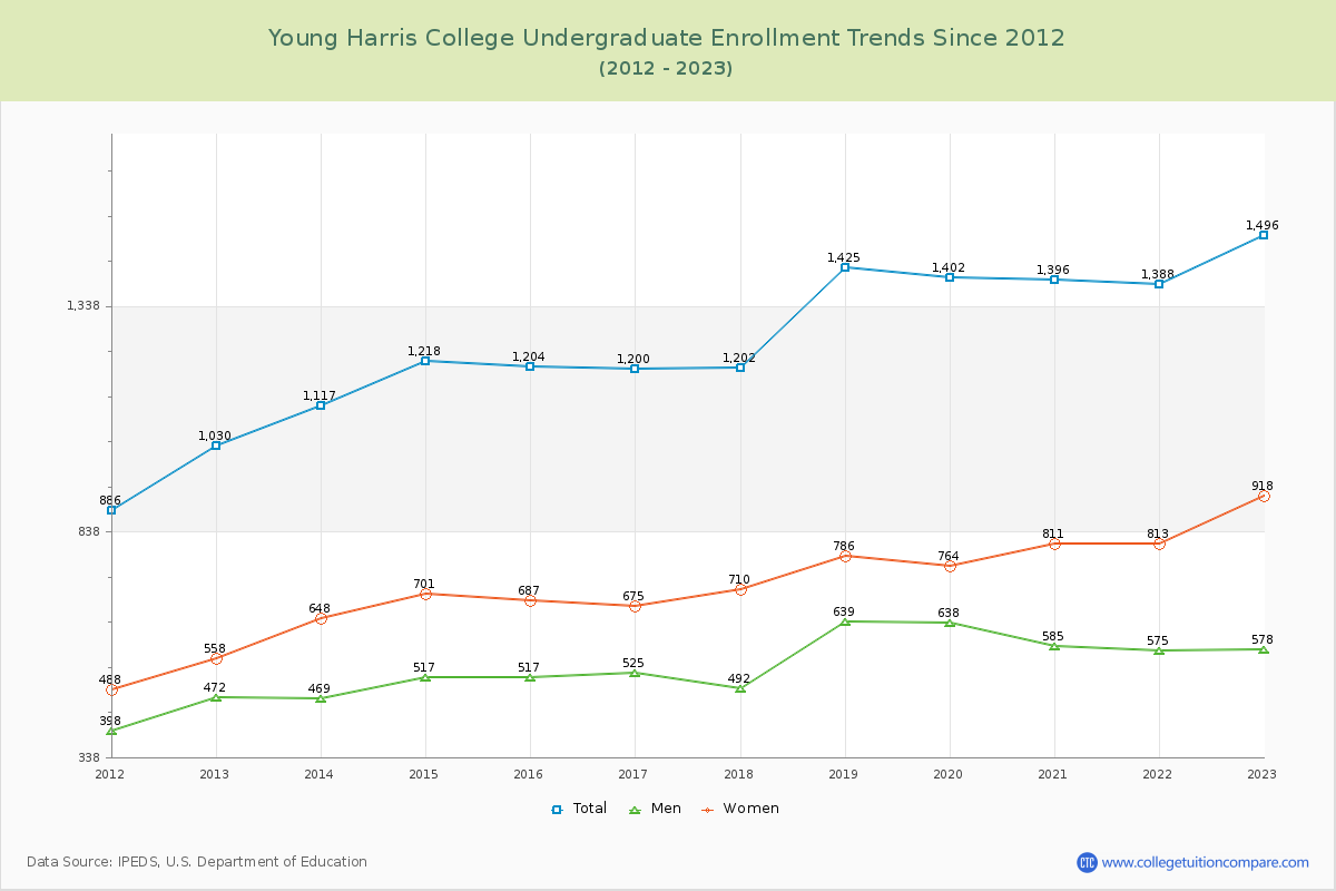 Young Harris College Undergraduate Enrollment Trends Chart