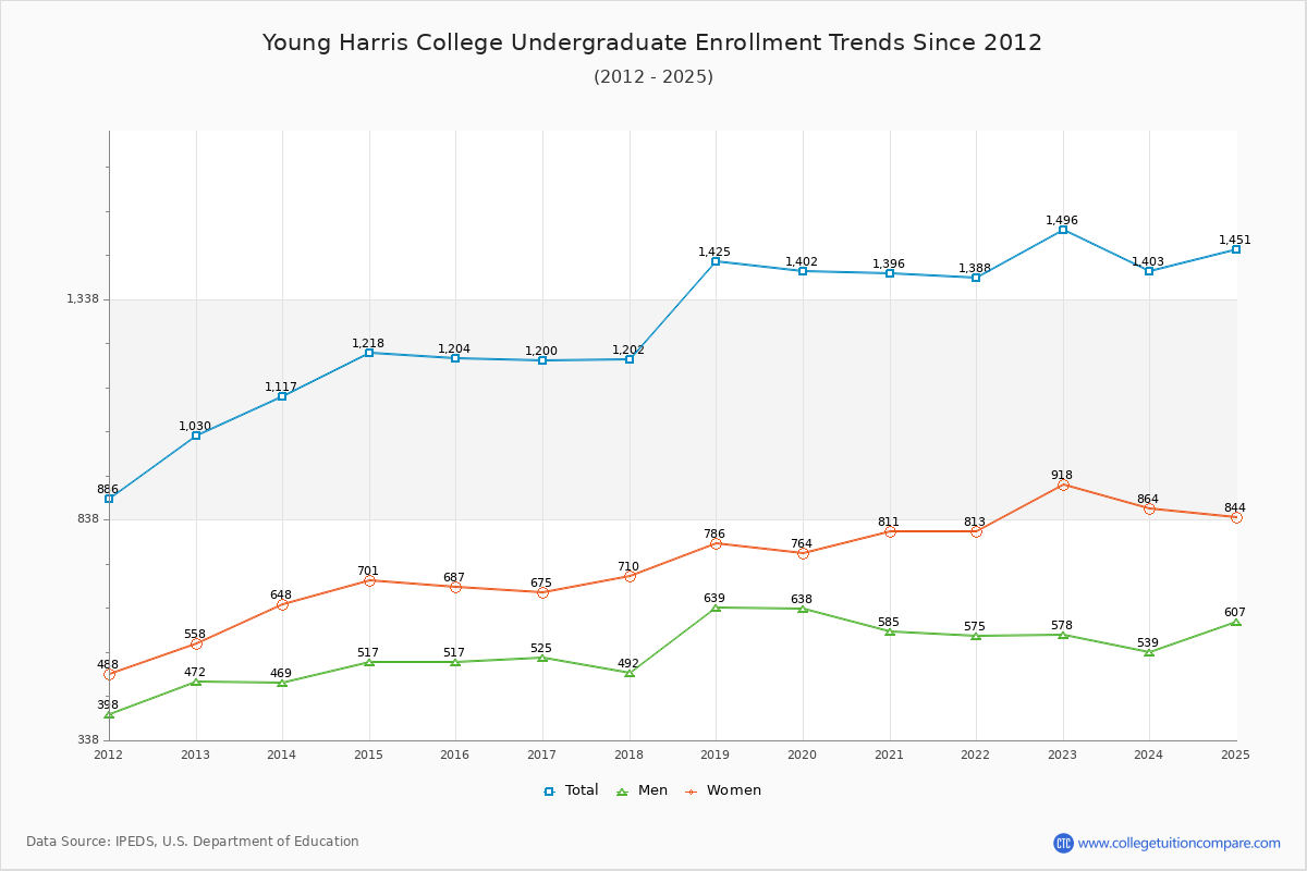 Young Harris College Undergraduate Enrollment Trends Chart