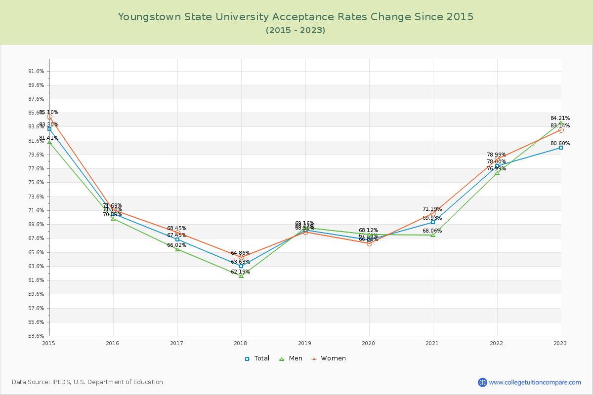Youngstown State University Acceptance Rate Changes Chart
