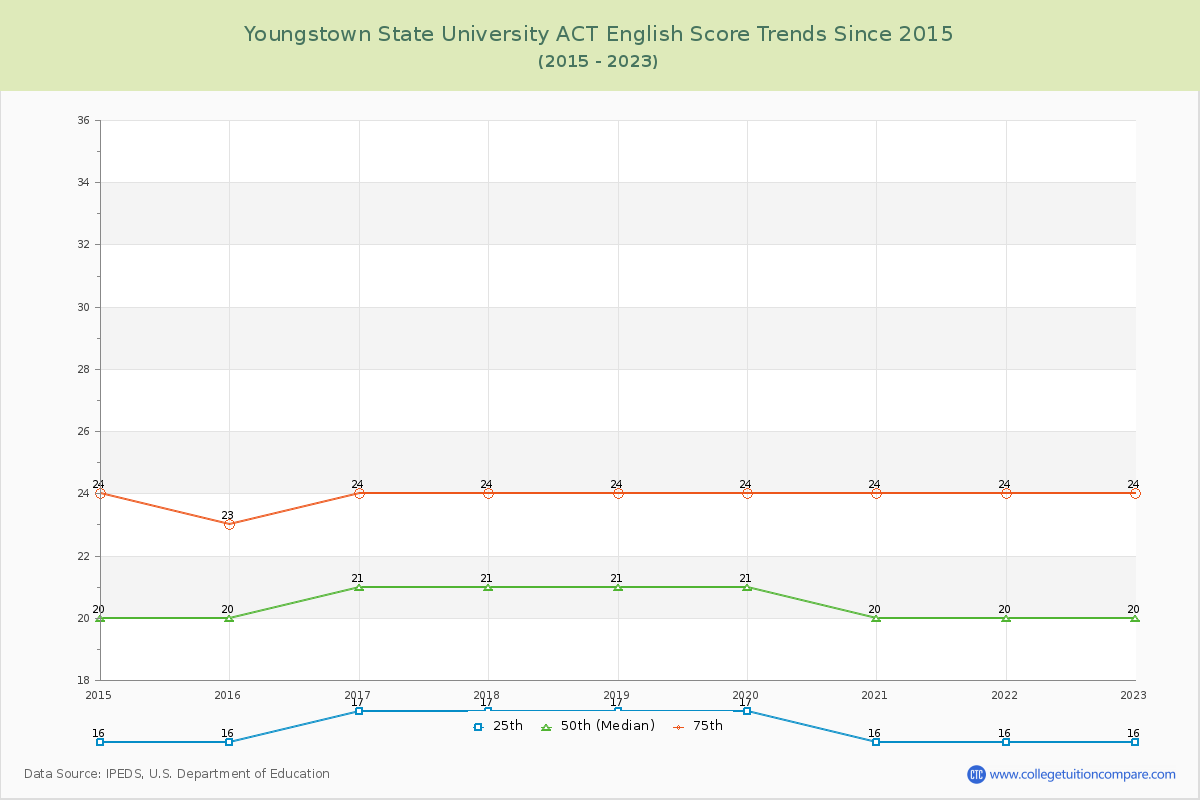 Youngstown State University ACT English Trends Chart