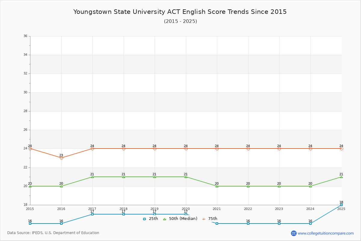 Youngstown State University ACT English Trends Chart
