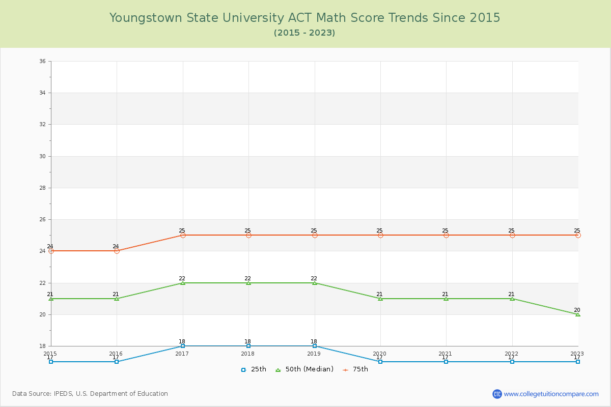 Youngstown State University ACT Math Score Trends Chart