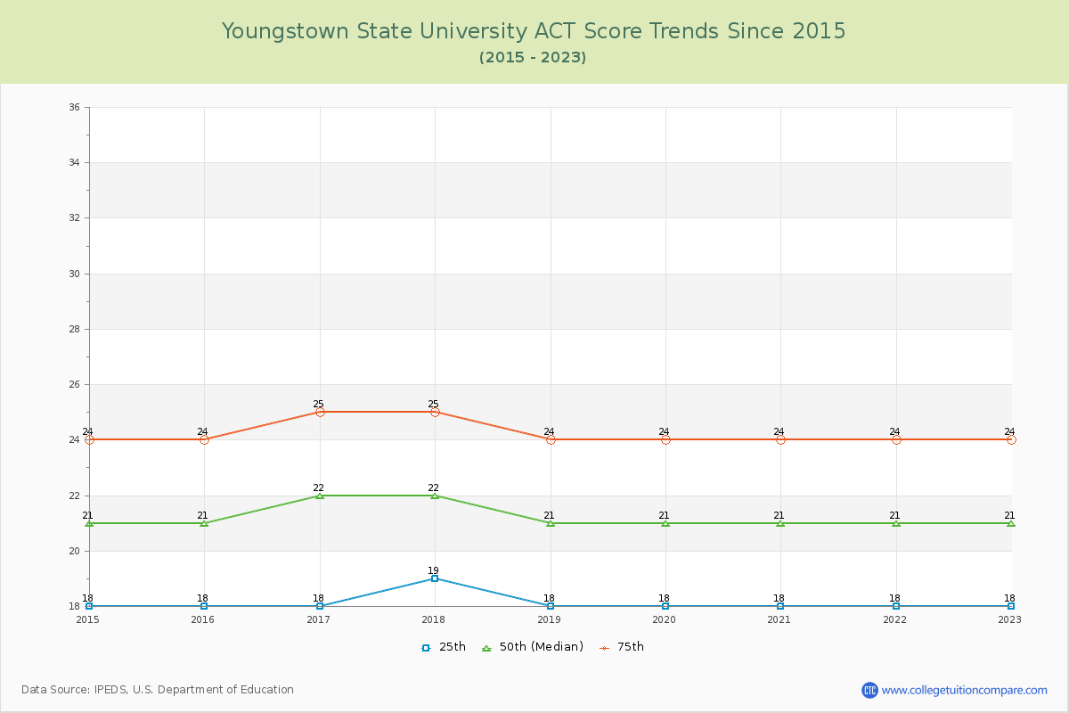 Youngstown State University ACT Score Trends Chart