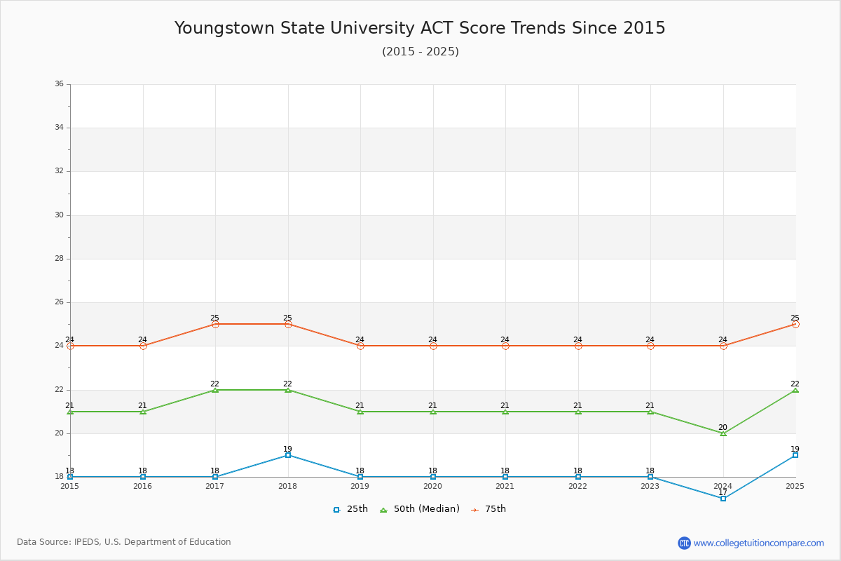Youngstown State University ACT Score Trends Chart