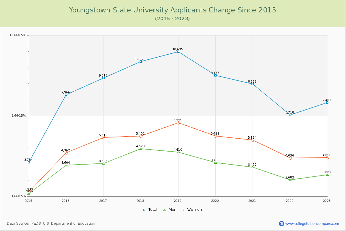 Youngstown State University Number of Applicants Changes Chart