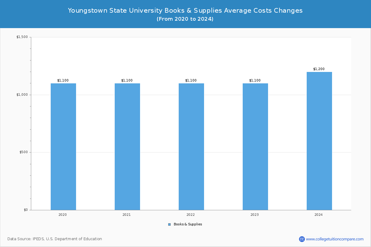 Youngstown State University - Books and Supplies Costs