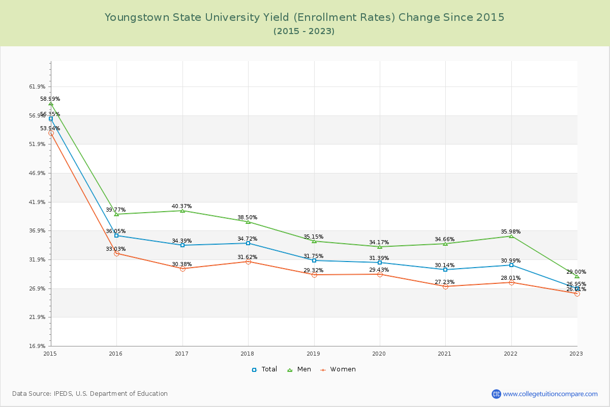 Youngstown State University Yield (Enrollment Rate) Changes Chart