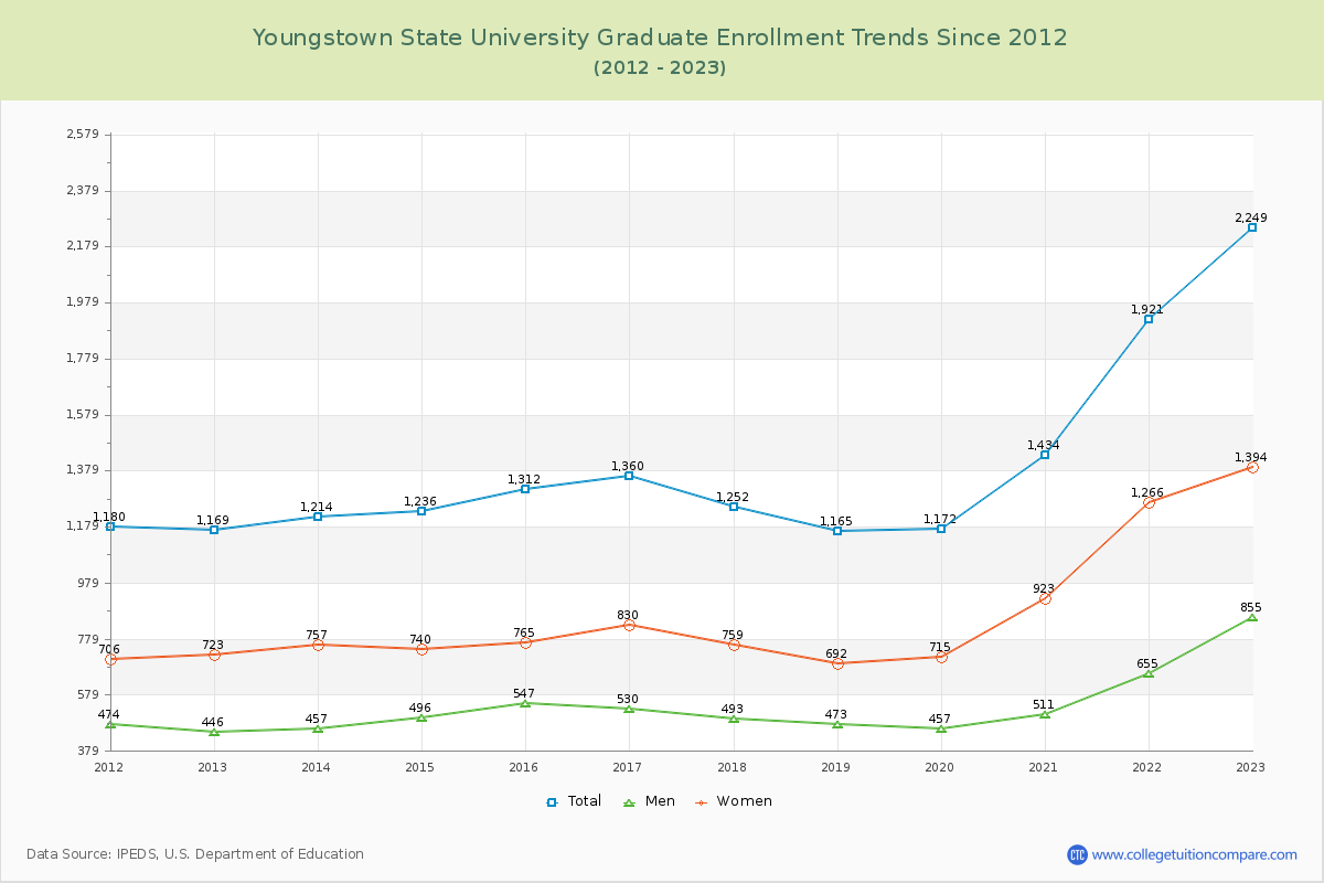 Youngstown State University Graduate Enrollment Trends Chart