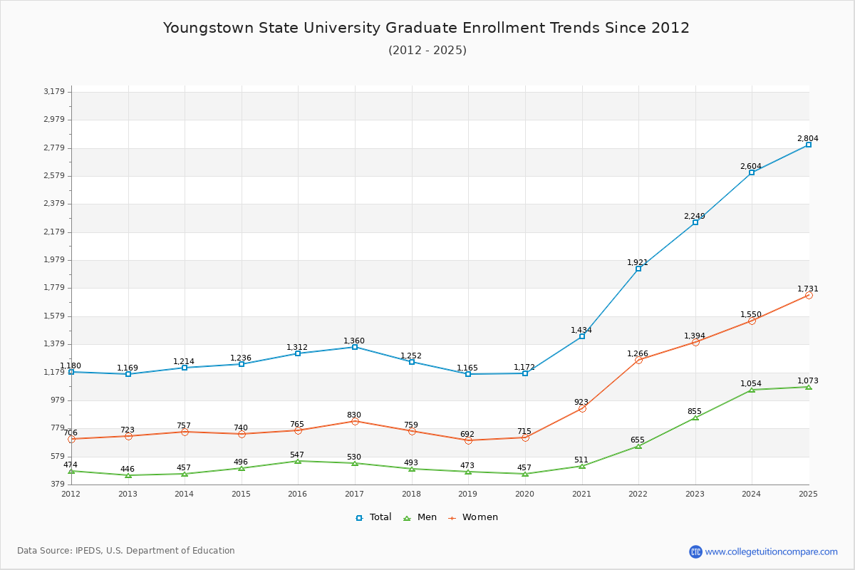 Youngstown State University Graduate Enrollment Trends Chart